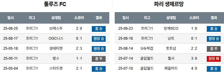 픽대디 해외축구 경기분석 | 툴루즈 vs 파리 생제르맹