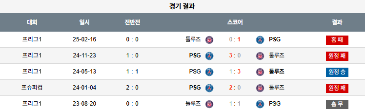 픽대디 해외축구 경기분석 | 툴루즈 vs 파리 생제르맹