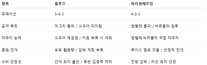픽대디 해외축구 경기분석 | 툴루즈 vs 파리 생제르맹