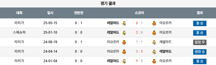 픽대디 해외축구 경기분석 | 레알 마드리드 vs 마요르카
