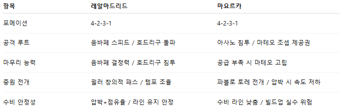 픽대디 해외축구 경기분석 | 레알 마드리드 vs 마요르카