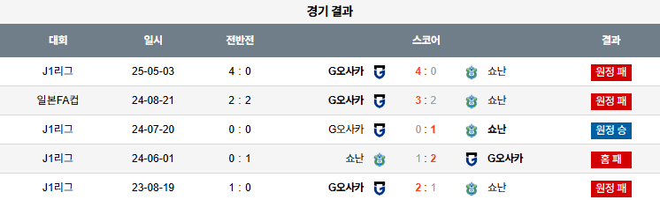 픽대디 해외축구 경기분석 | 쇼난 벨마레 vs 감바 오사카