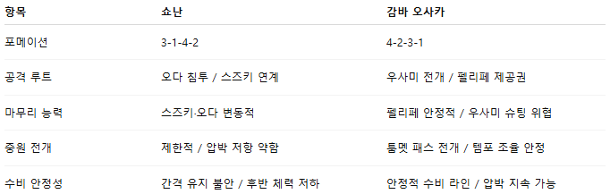 픽대디 해외축구 경기분석 | 쇼난 벨마레 vs 감바 오사카