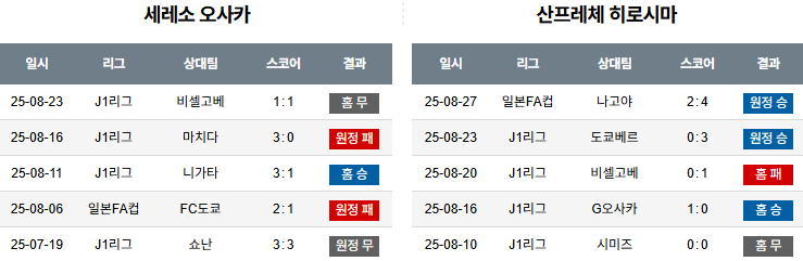 픽대디 해외축구 경기분석 | 세레소 오사카 vs 산프레체 히로시마