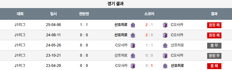픽대디 해외축구 경기분석 | 세레소 오사카 vs 산프레체 히로시마
