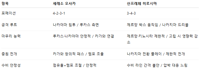 픽대디 해외축구 경기분석 | 세레소 오사카 vs 산프레체 히로시마