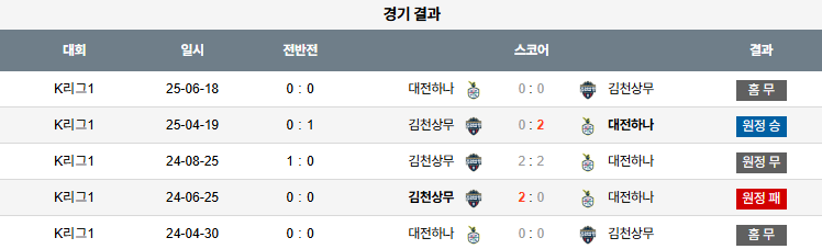 픽대디 해외축구 경기분석 | 대전 시티즌 vs 김천 상무