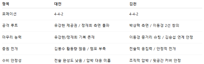 픽대디 해외축구 경기분석 | 대전 시티즌 vs 김천 상무