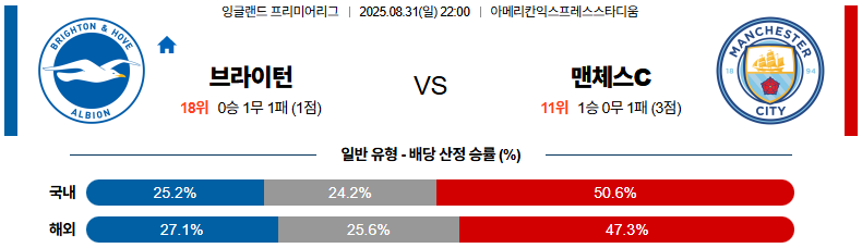 픽대디 해외축구 경기분석 | 브라이턴 vs 맨시티