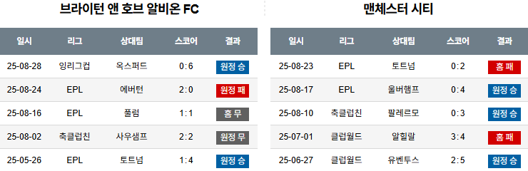 픽대디 해외축구 경기분석 | 브라이턴 vs 맨시티