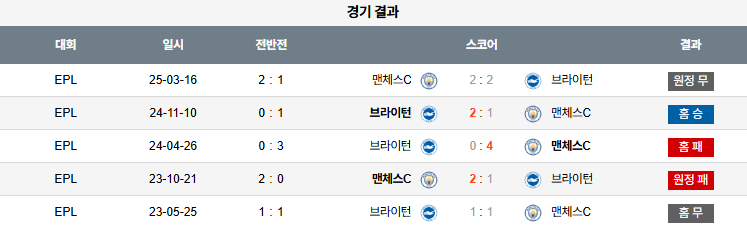 픽대디 해외축구 경기분석 | 브라이턴 vs 맨시티