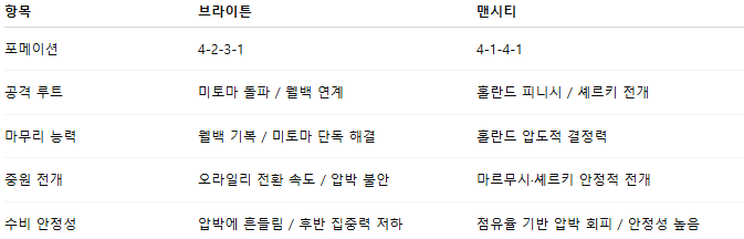 픽대디 해외축구 경기분석 | 브라이턴 vs 맨시티
