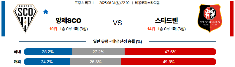 픽대디 해외축구 경기분석 | 앙제 vs 스타드 렌