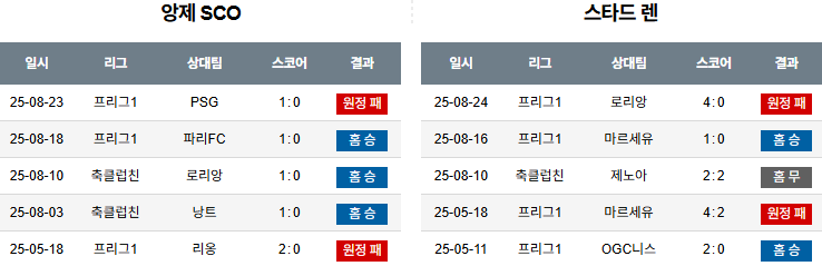 픽대디 해외축구 경기분석 | 앙제 vs 스타드 렌