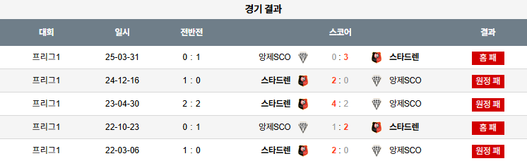 픽대디 해외축구 경기분석 | 앙제 vs 스타드 렌