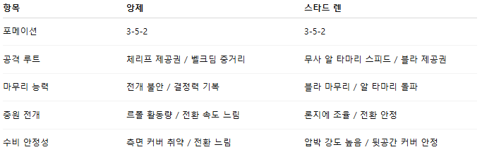 픽대디 해외축구 경기분석 | 앙제 vs 스타드 렌