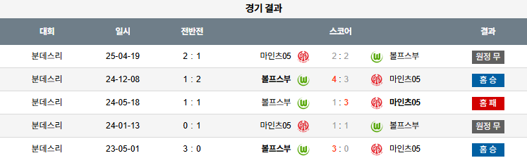 픽대디 해외축구 경기분석 | 볼프스부르크 vs 마인츠