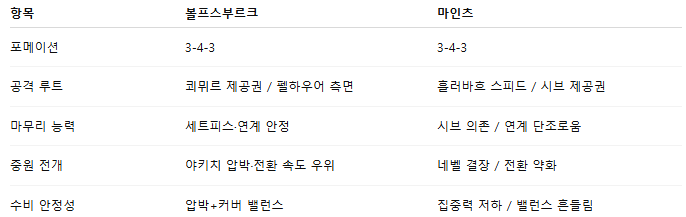 픽대디 해외축구 경기분석 | 볼프스부르크 vs 마인츠