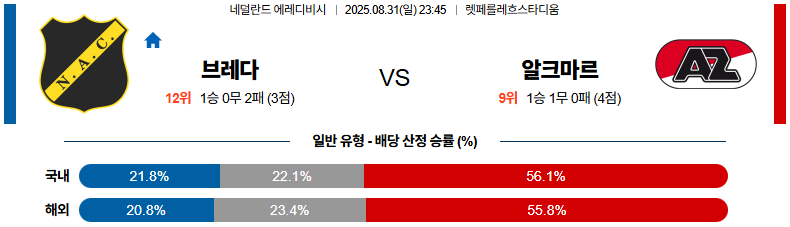 픽대디 해외축구 경기분석 | 브레다 vs 알크미르