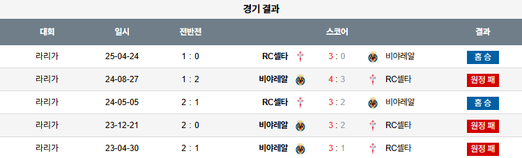 픽대디 해외축구 경기분석 | 셀타비고 vs 비야레알