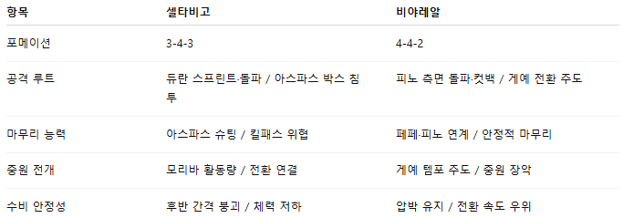 픽대디 해외축구 경기분석 | 셀타비고 vs 비야레알