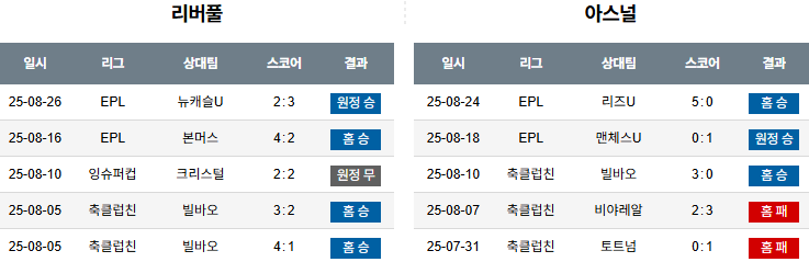 픽대디 해외축구 경기분석 | 리버풀 vs 아스날