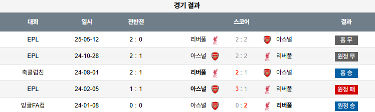 픽대디 해외축구 경기분석 | 리버풀 vs 아스날