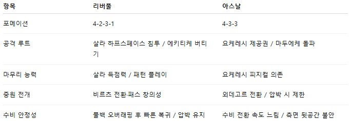 픽대디 해외축구 경기분석 | 리버풀 vs 아스날