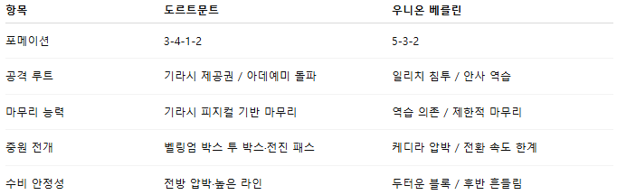 픽대디 해외축구 경기분석 | 도르트문트 vs 우니온 베를린