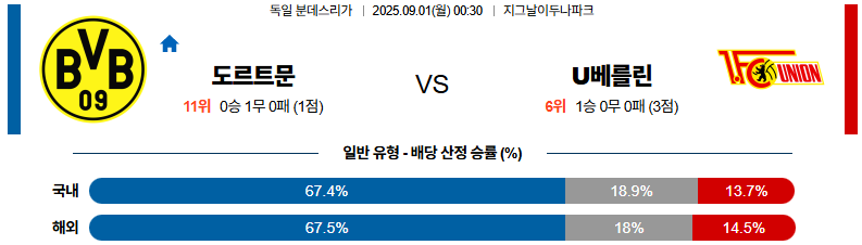 픽대디 해외축구 경기분석 | 도르트문트 vs 우니온 베를린
