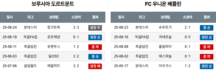 픽대디 해외축구 경기분석 | 도르트문트 vs 우니온 베를린