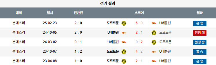 픽대디 해외축구 경기분석 | 도르트문트 vs 우니온 베를린