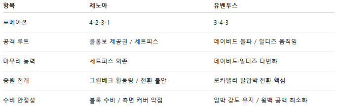 픽대디 해외축구 경기분석 | 제노아 vs 유벤투스