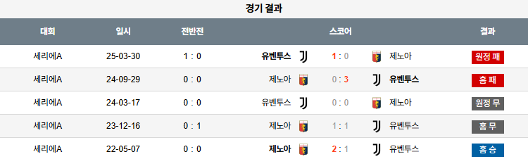 픽대디 해외축구 경기분석 | 제노아 vs 유벤투스