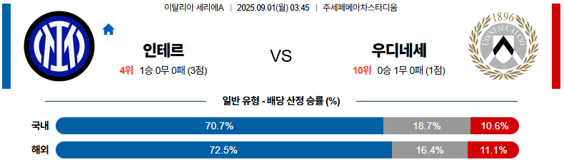 픽대디 해외축구 경기분석 | 인터밀란 vs 우디네세 칼초