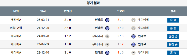 픽대디 해외축구 경기분석 | 인터밀란 vs 우디네세 칼초
