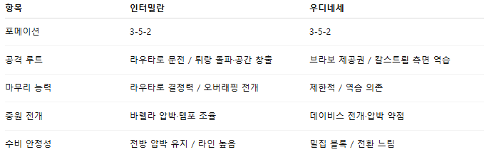 픽대디 해외축구 경기분석 | 인터밀란 vs 우디네세 칼초