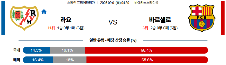 픽대디 해외축구 경기분석 | 라요 바예카노 vs 바르셀로나