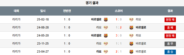 픽대디 해외축구 경기분석 | 라요 바예카노 vs 바르셀로나