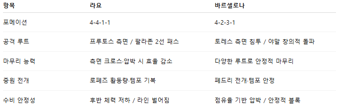 픽대디 해외축구 경기분석 | 라요 바예카노 vs 바르셀로나