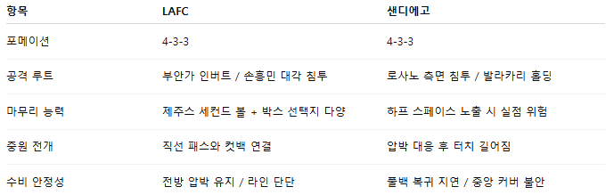 픽대디 해외축구 경기분석 | LAFC vs 샌디에고