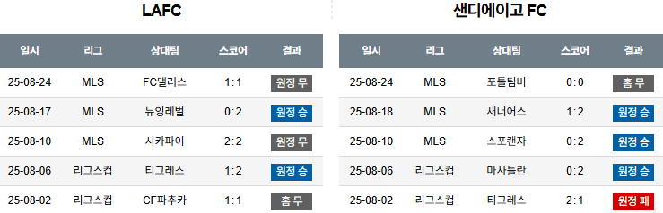 픽대디 해외축구 경기분석 | LAFC vs 샌디에고