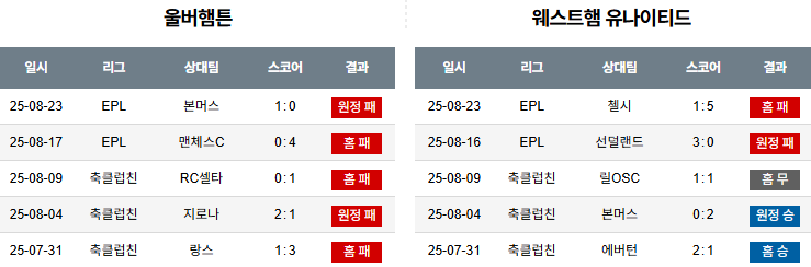 픽대디 해외축구 경기분석 | 울버햄튼 vs 웨스트햄