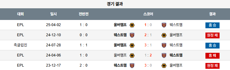 픽대디 해외축구 경기분석 | 울버햄튼 vs 웨스트햄