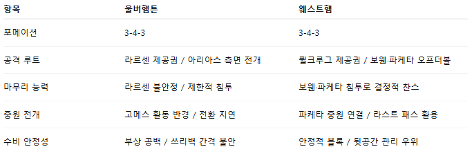 픽대디 해외축구 경기분석 | 울버햄튼 vs 웨스트햄