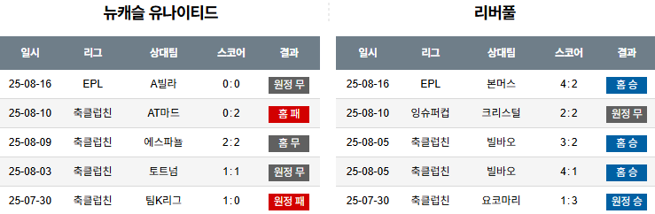 픽대디 해외축구 경기분석 | 뉴캐슬 vs 리버풀