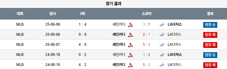 픽대디 MLB 경기분석 | 다저스 세인트루이스 상대전적
