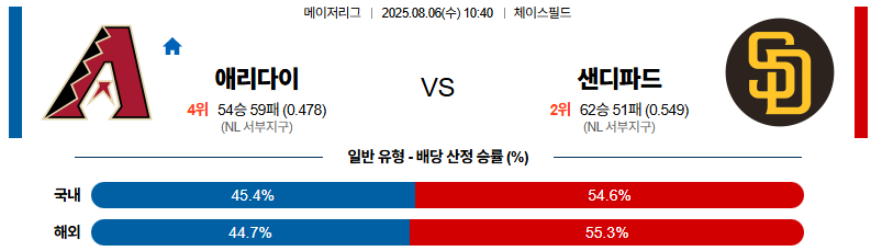 픽대디 MLB 경기분석 | 애리조나 샌디에고