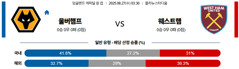 픽대디 해외축구 경기분석 | 울버햄튼 vs 웨스트햄