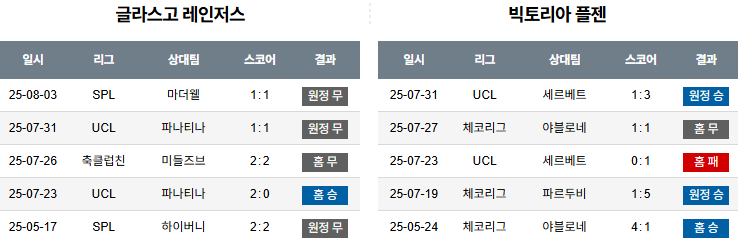 픽대디 UCL 경기분석 | 레인저스 빅토리아플젠